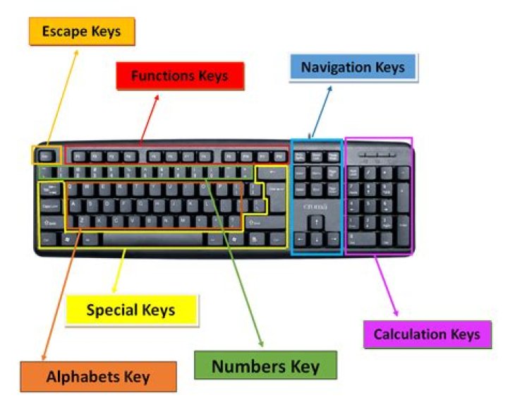 A key on Keyboard.