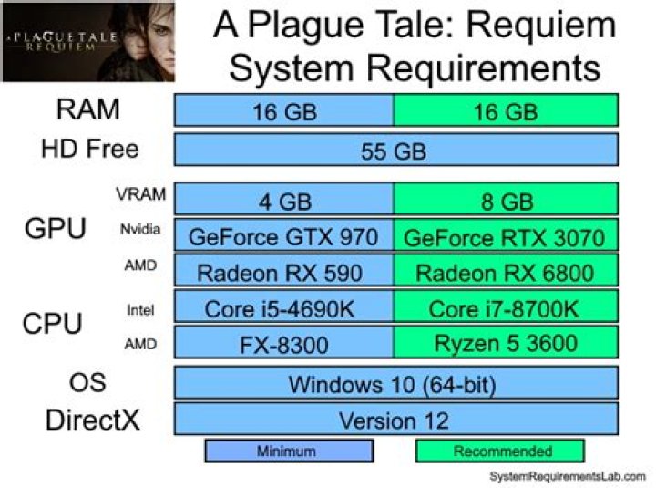 A Plague Tale: Requiem PC system requirements – minimum and recommended specifications