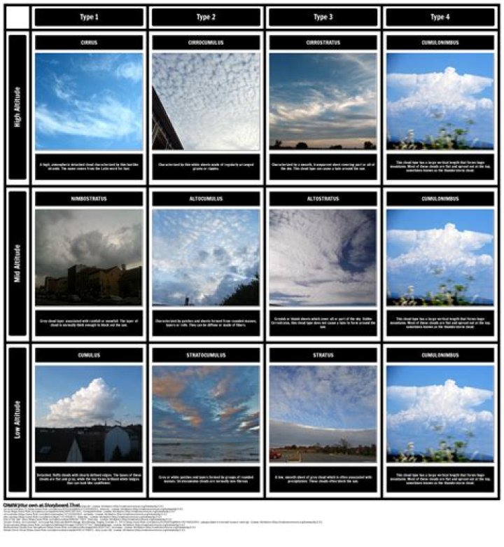 Cloud Types