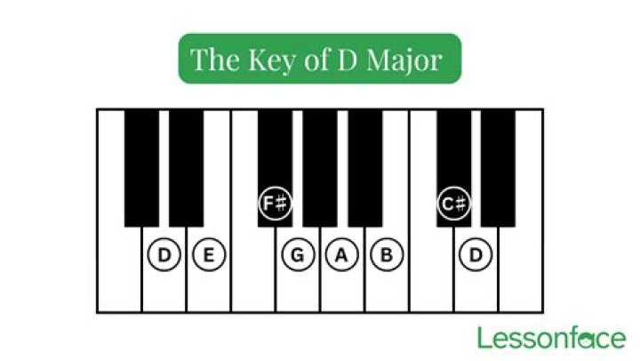 D key on Keyboard.