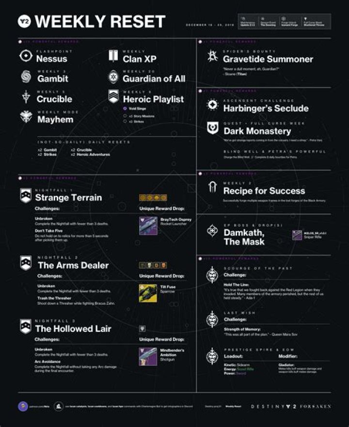 Destiny 2 Weekly Reset Arms Dealer Nightfall