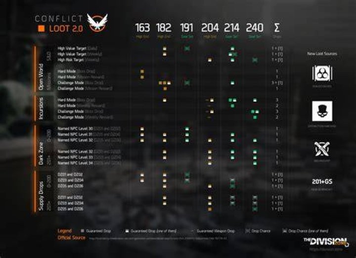 division 2 loot tiers classes types