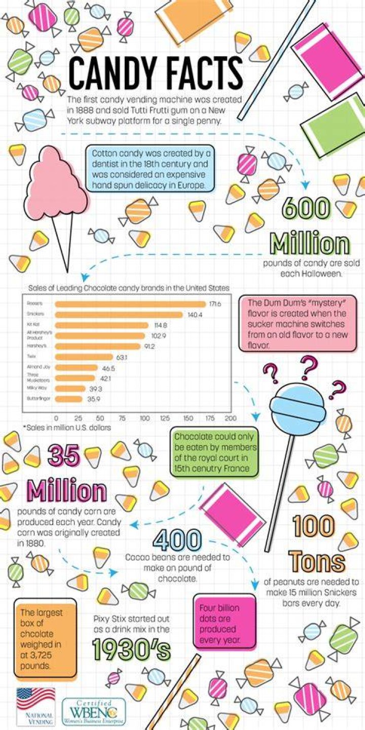 Facts about Candy Trivia Image