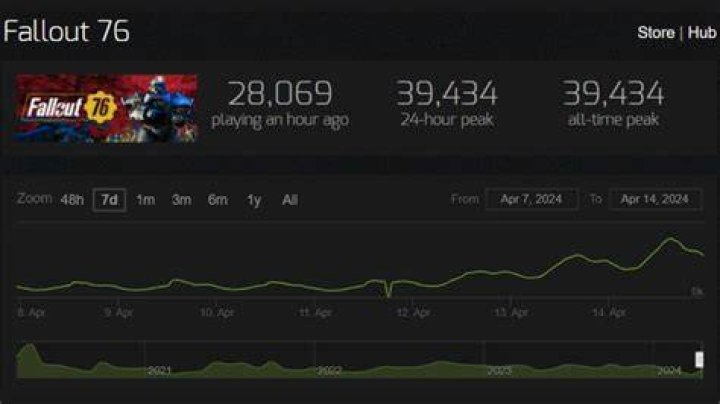 Fallout 76 Player Count Achieves Peak Concurrent Number on Steam