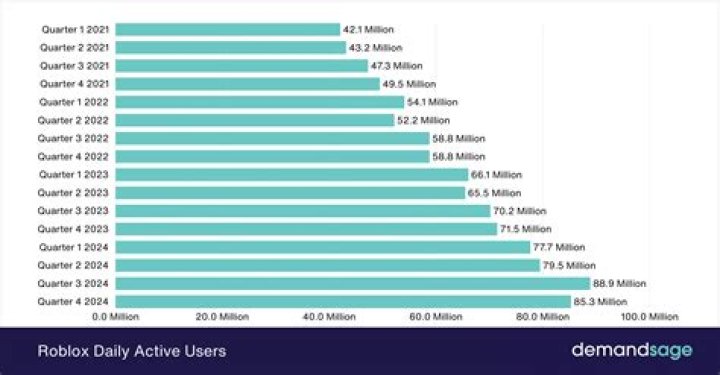 How many people play Roblox?