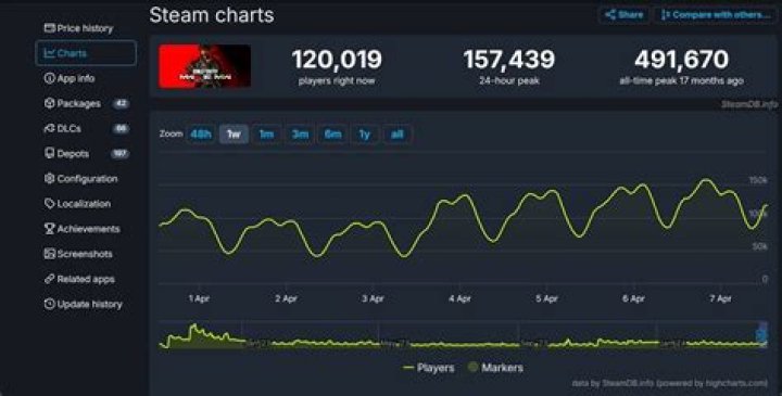 It Takes Two Hits Record Player Count on Steam