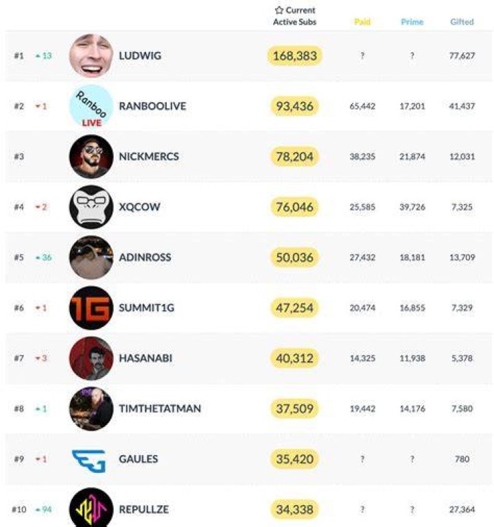 most subbed streamers on twitch