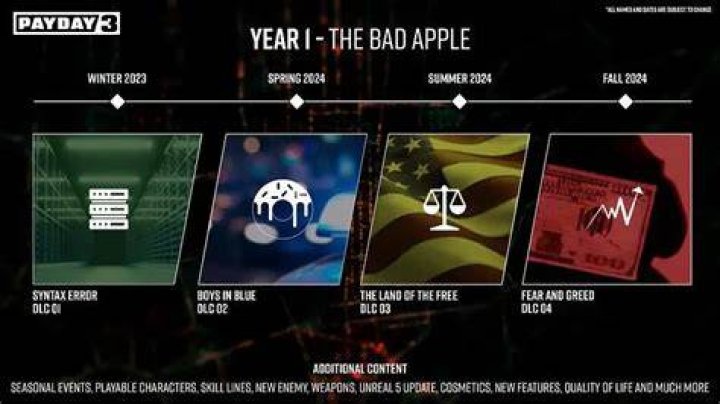 Payday 3 Roadmap 2023 2024 DLC Schedule