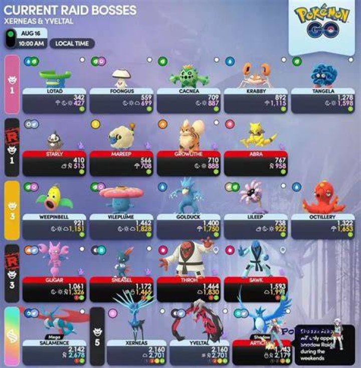 Pokemon Go August Raid Bosses List