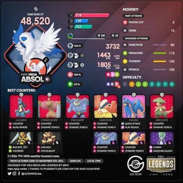 
Pokémon Go: Mega Absol Raid Guide – Shiny, Best Counters & Moveset