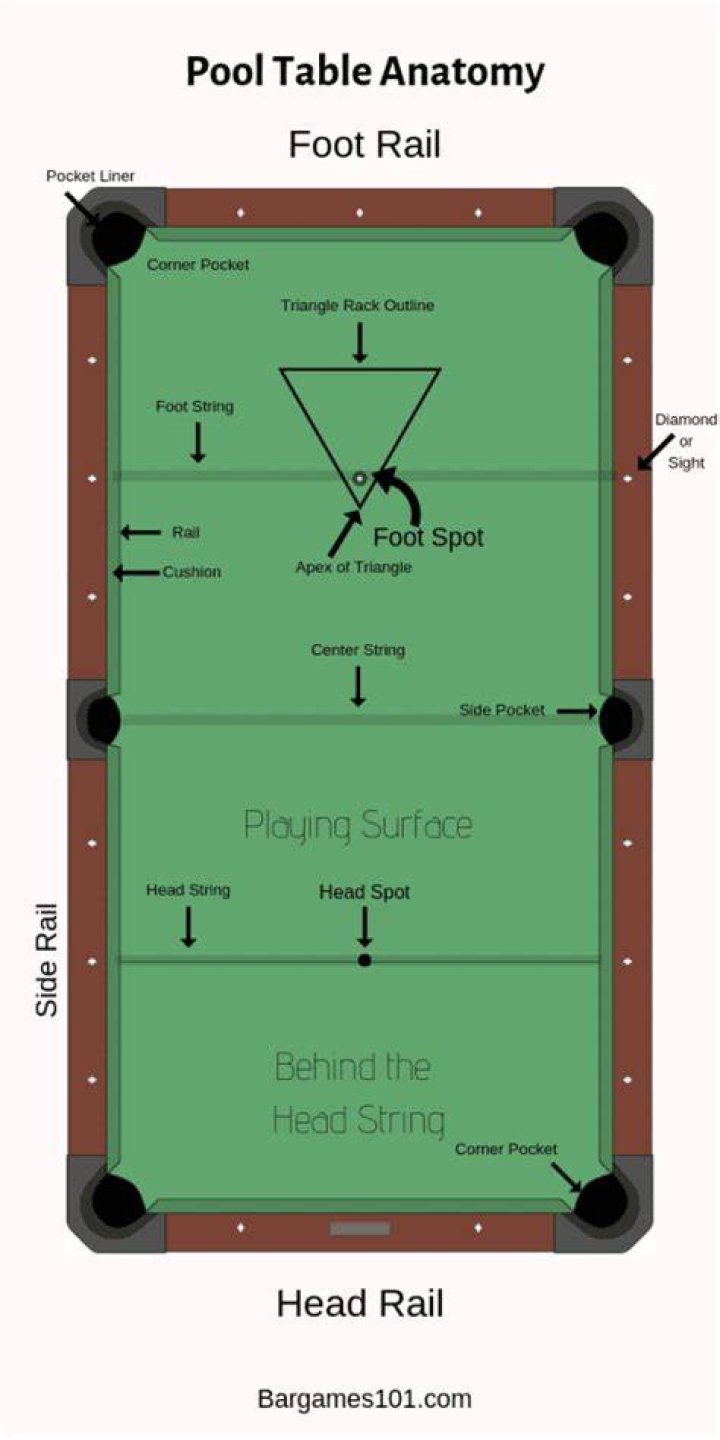 Pool Table Anatomy 101