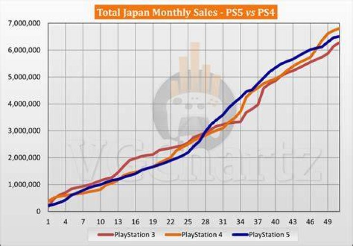 
PS4 Sales falling in Japan