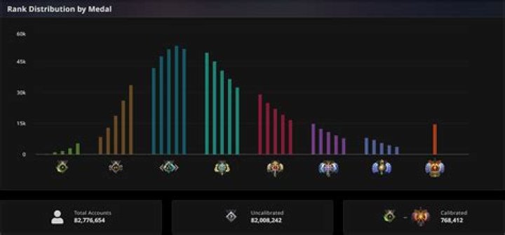 rank distribution in dota 2 and how they work