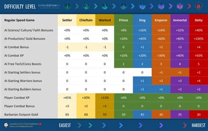 Sid Meier's Civilization VI Difficulty Levels