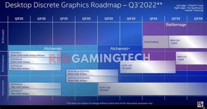 When is the Intel Arc GPU release date?